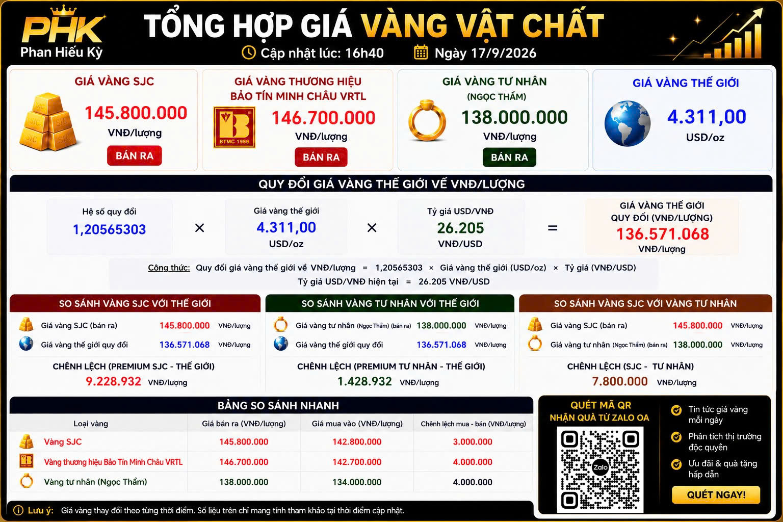 Update VÀNG 17/9/2026