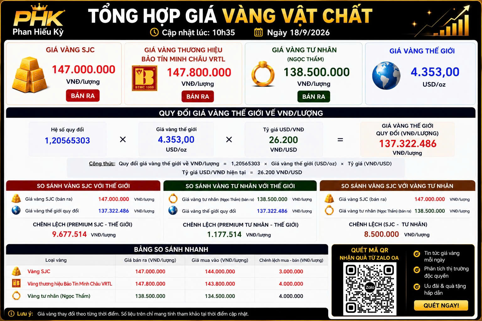 Update VÀNG 18/9/2026