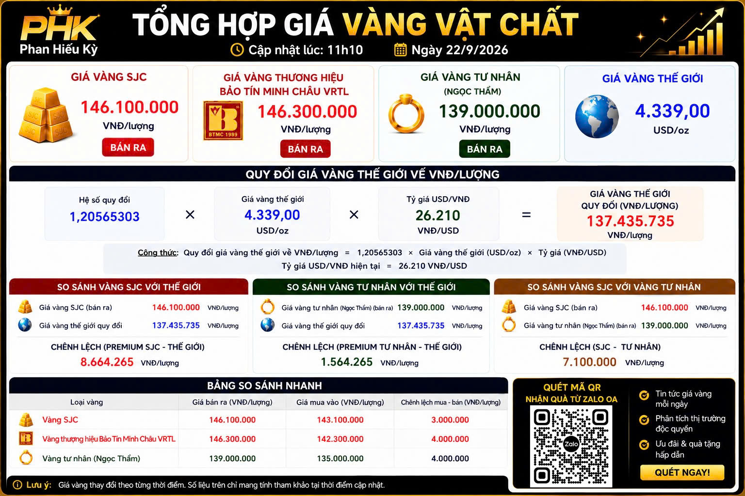 Update VÀNG 22/9/2026