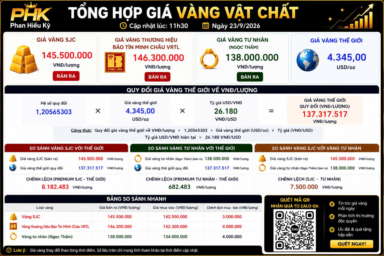 Update VÀNG 23/9/2026