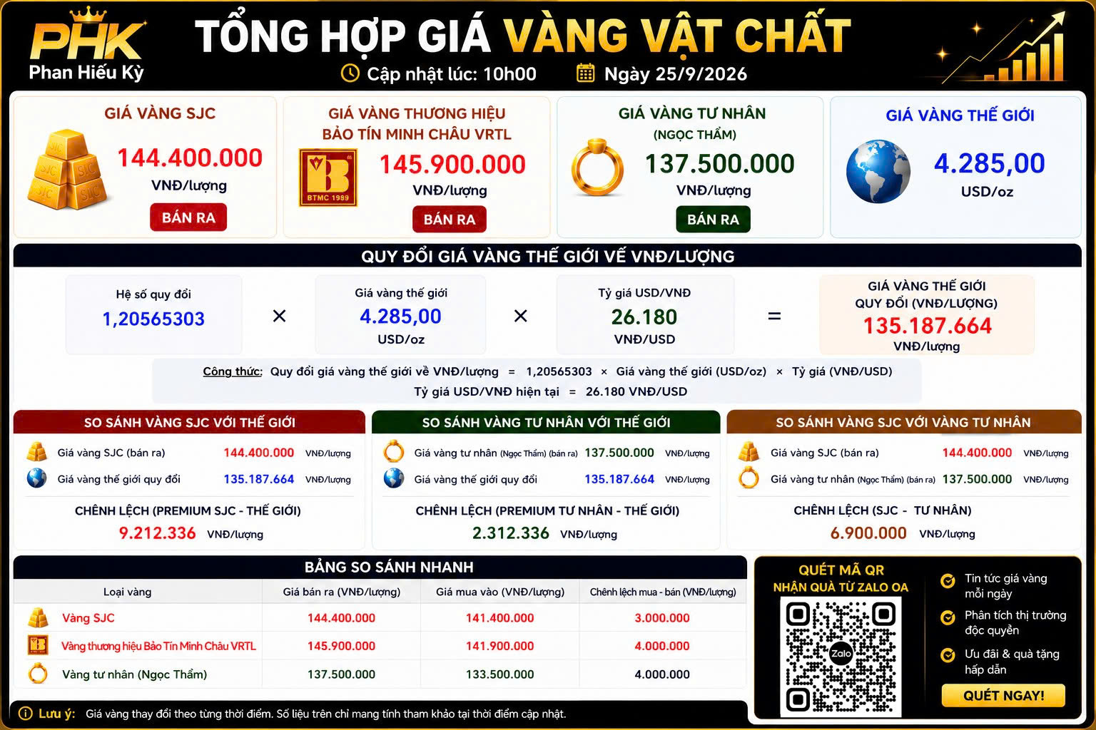 Update VÀNG 25/9/2026